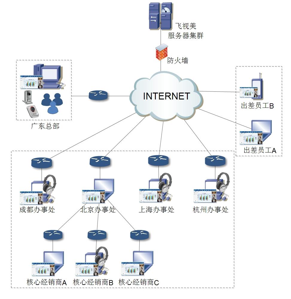 雅士利集团公司视频会议系统拓扑图