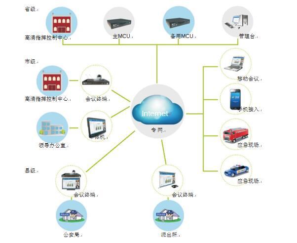 秒秒彩为黑龙江省公安厅量身打造的视频会议拓扑图