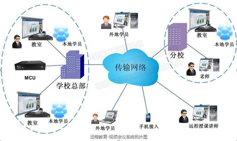 秒秒彩为教育局量身打造的远程视频会议拓扑图