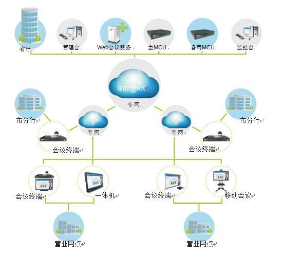 民生银行视频会议解决方案拓扑图