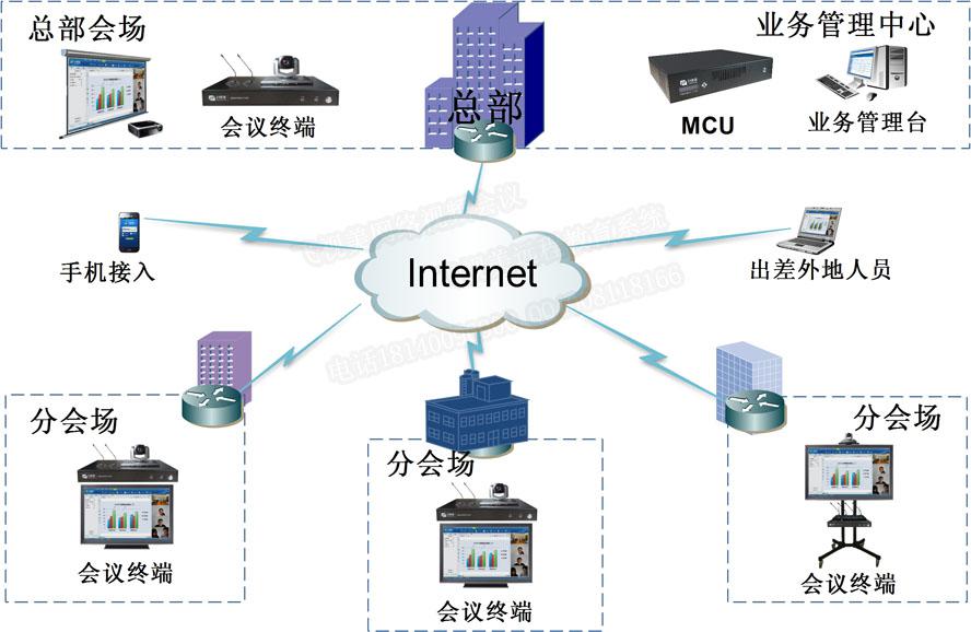 秒秒彩中小企业视频会议解决方案拓扑图