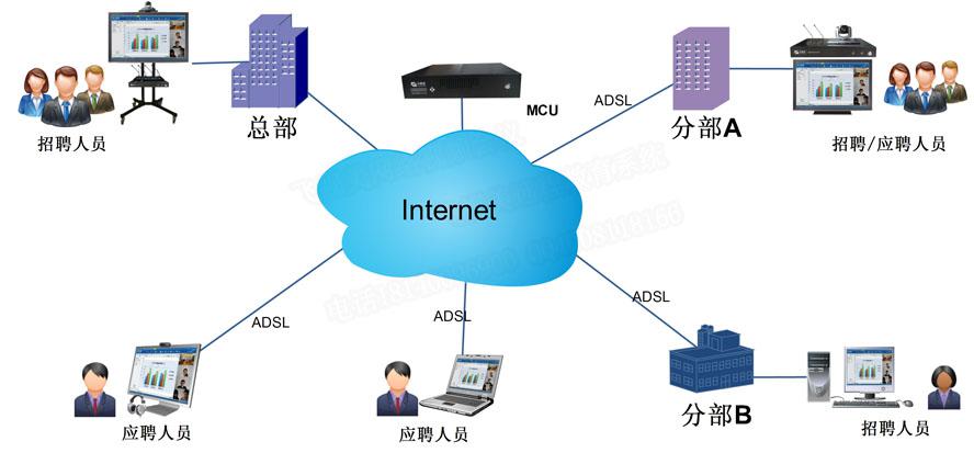 秒秒彩远程招聘系统拓扑图