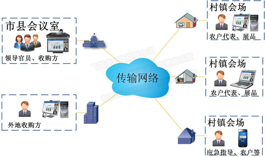 秒秒彩农牧业远程商务视频洽谈系统拓扑图