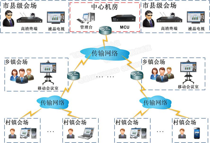 秒秒彩农牧业视频会议解决方案拓扑图