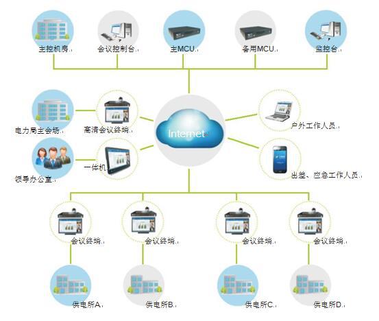 电力行业视频会议系统拓扑图