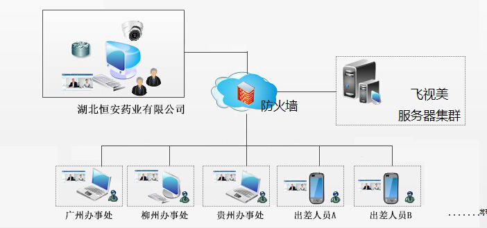 秒秒彩为恒安药业量身打造的视频会议解决方案