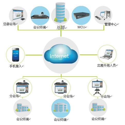 秒秒彩视频会议拓扑图