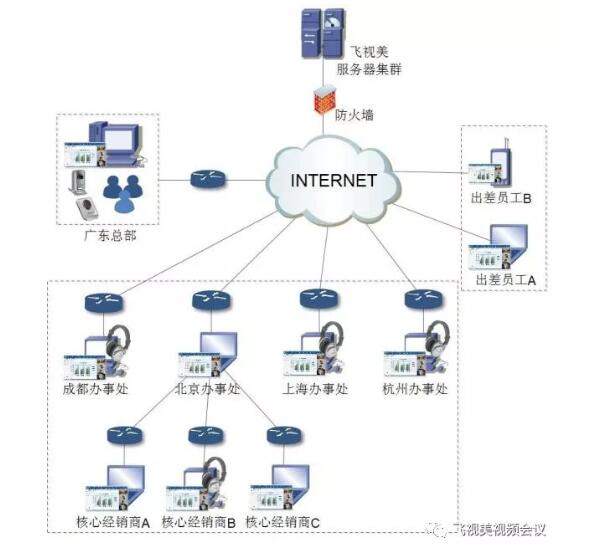 秒秒彩集团公司视频会议方案拓扑图